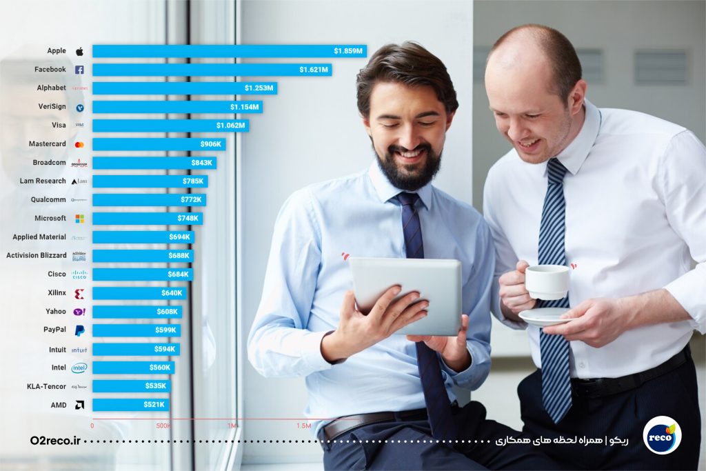 آمار بیزینس اینسایدر بهبود عملکرد کارکنان