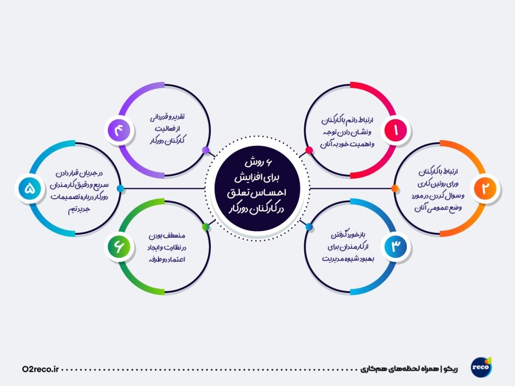 افزایش احساس تعلق در تیمهای دورکار