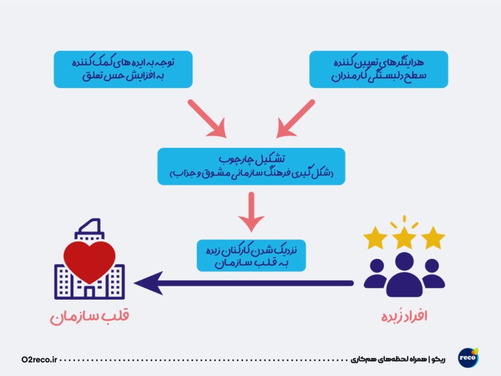 ایده‌های افزایش احساس تعلق کارکنان