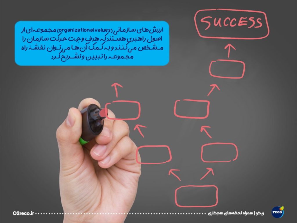نهادینه کردن ارزشهای سازمانی