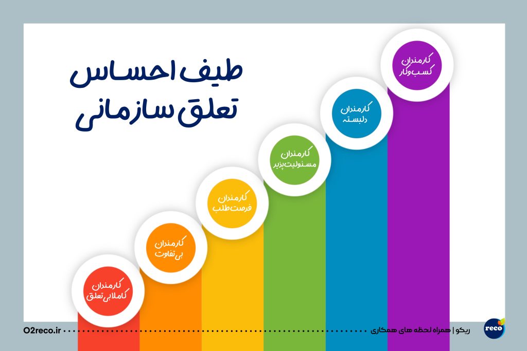تعلق سازمانی و احساس تعلق یا دلبستگی کارکنان