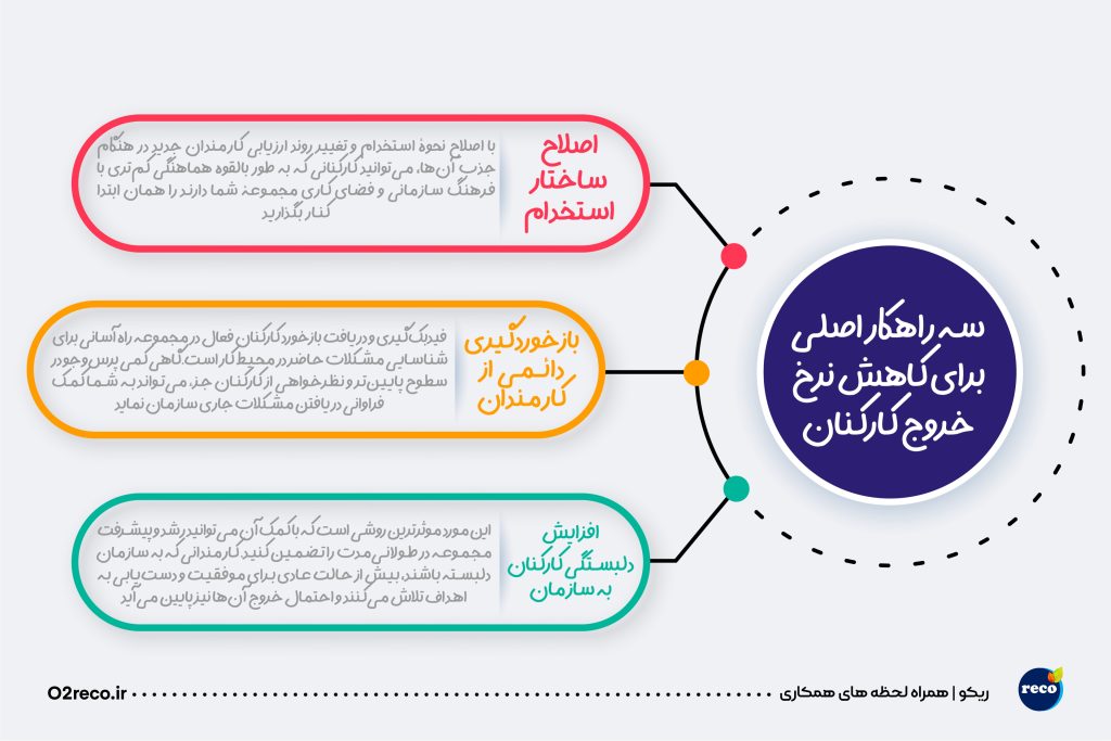 کاهش نرخ خروج کارکنان