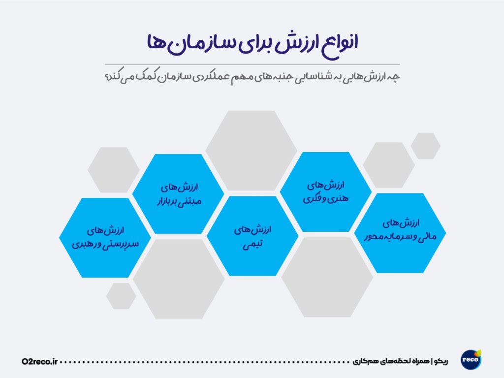 شناسایی جنبههای مهم عملکردی سازمان