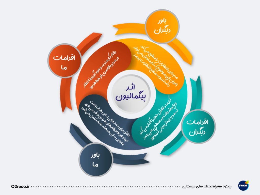 چرخه اثر پیگمالیون