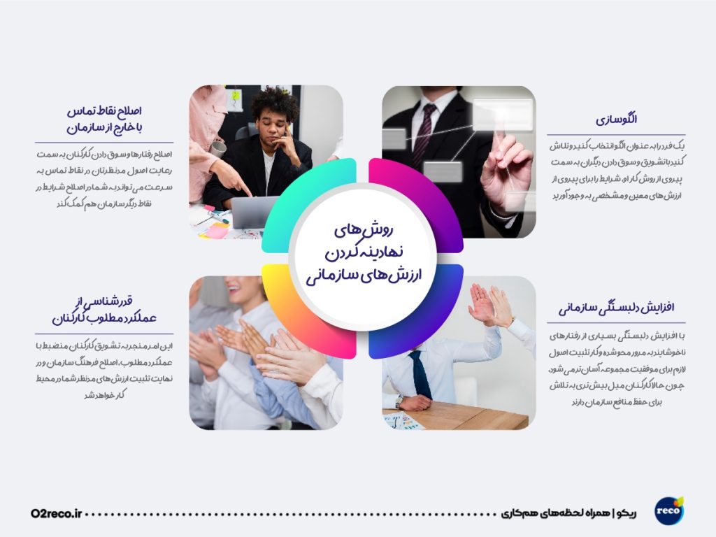 نهادینه کردن ارزشهای سازمانی