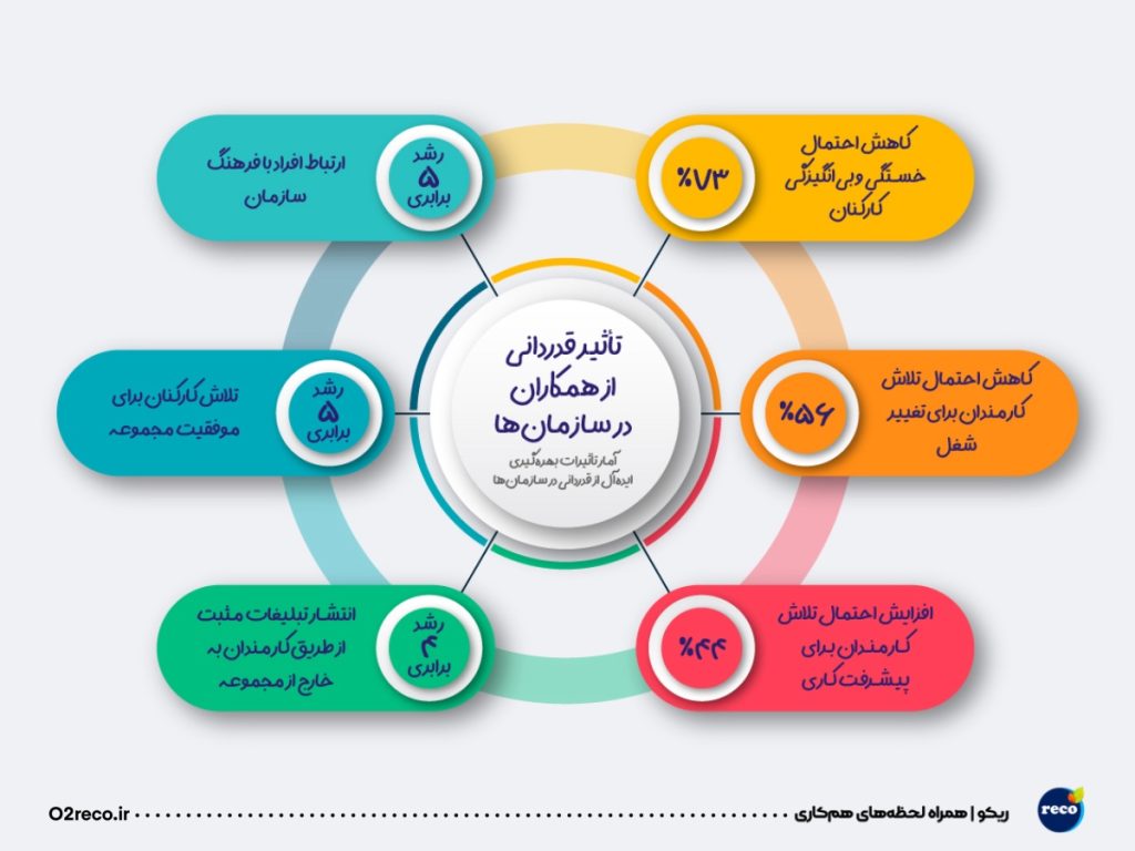 تأثیر قدردانی بر افزایش احساس تعلق کارکنان