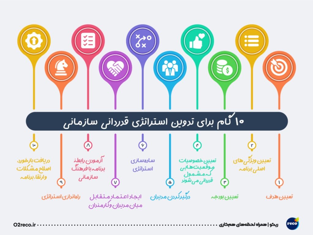 گام‌های تدوین استراتژی قدردانی سازمانی