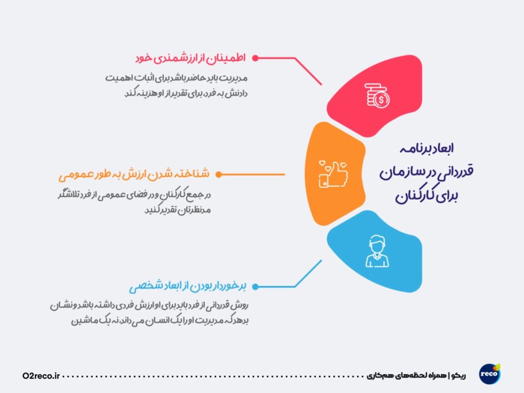 ابعاد برنامه قدردانی سازمانی