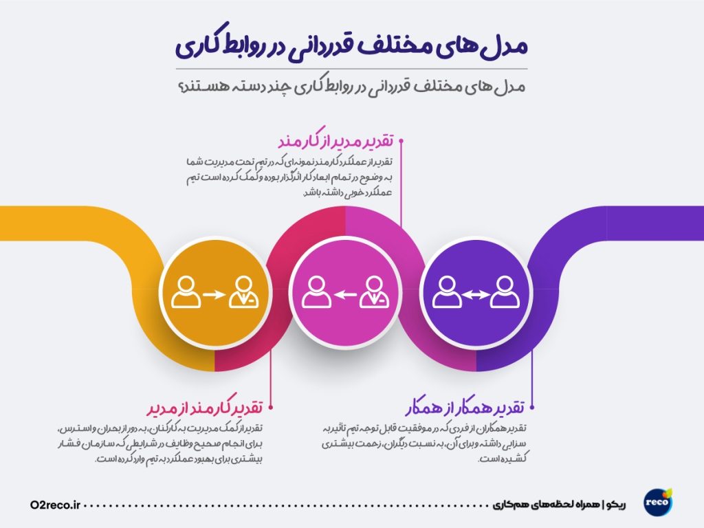 مدل‌های مختلف قدردانی
