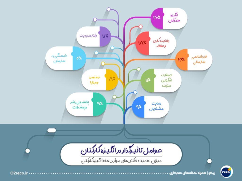 عوامل تأثیرگذار در انگیزه کارکنان