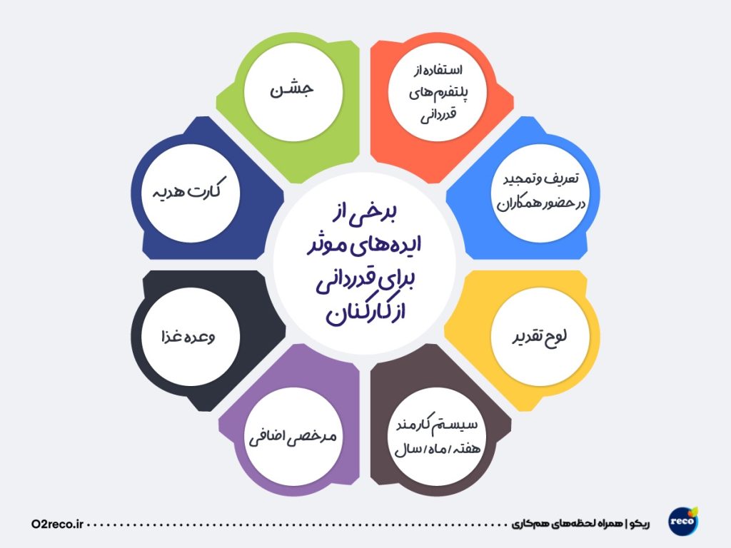 ایدههای مؤثر برای قدردانی از کارکنان